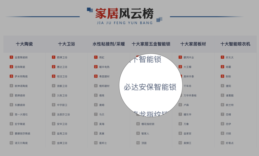 智能鎖排行榜：必達當(dāng)選2020年度十大推薦智能鎖品牌